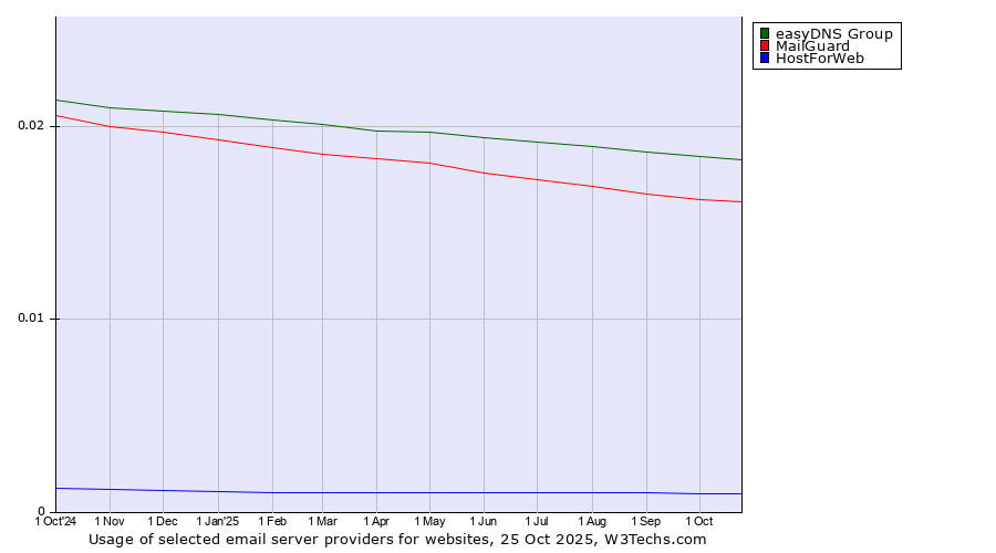 Historical trends in the usage of easyDNS Group vs. MailGuard vs. HostForWeb