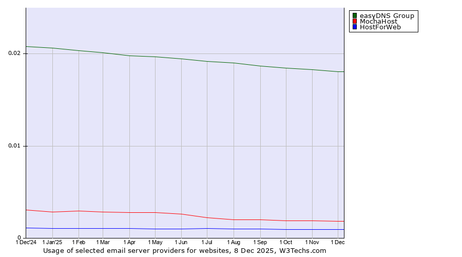 Historical trends in the usage of easyDNS Group vs. MochaHost vs. HostForWeb