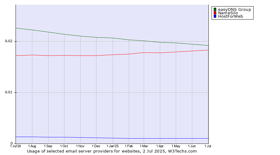 Historical trends in the usage of easyDNS Group vs. NameSilo vs. HostForWeb