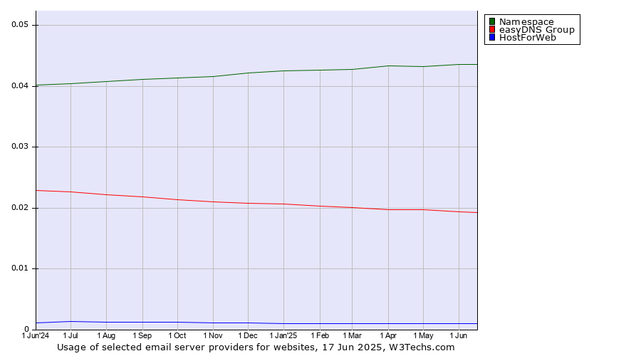 Historical trends in the usage of Namespace vs. easyDNS Group vs. HostForWeb