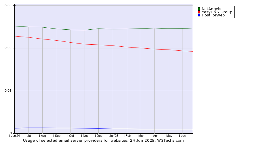Historical trends in the usage of NetAngels vs. easyDNS Group vs. HostForWeb