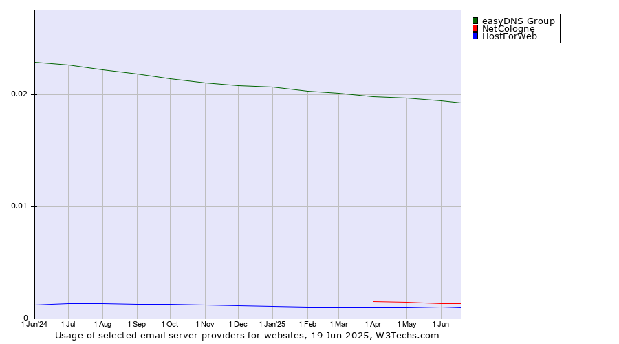 Historical trends in the usage of easyDNS Group vs. NetCologne vs. HostForWeb