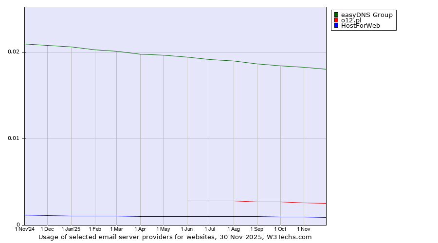 Historical trends in the usage of easyDNS Group vs. o12.pl vs. HostForWeb
