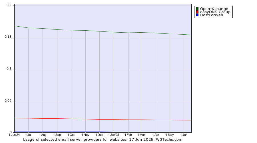 Historical trends in the usage of Open-Xchange vs. easyDNS Group vs. HostForWeb