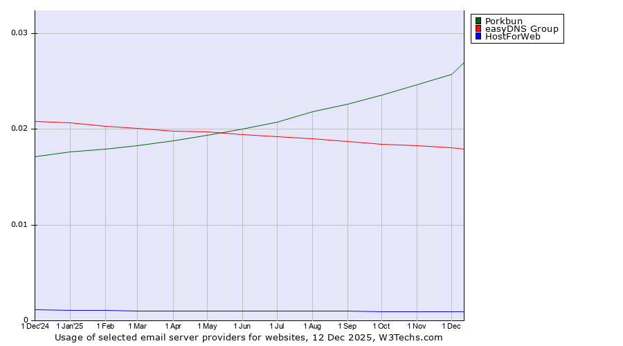 Historical trends in the usage of Porkbun vs. easyDNS Group vs. HostForWeb