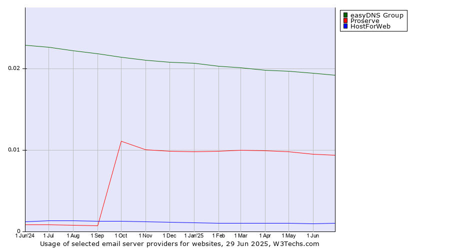 Historical trends in the usage of easyDNS Group vs. Proserve vs. HostForWeb