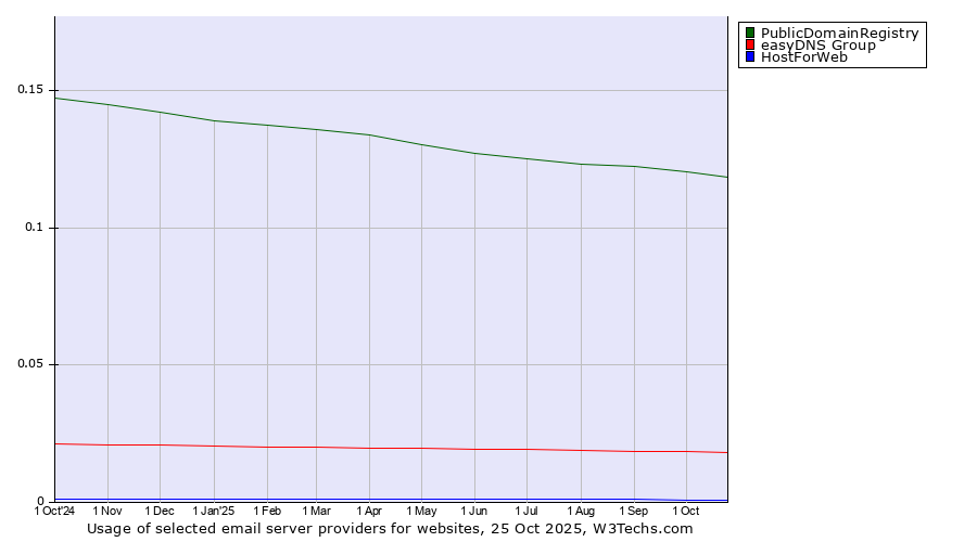 Historical trends in the usage of PublicDomainRegistry vs. easyDNS Group vs. HostForWeb