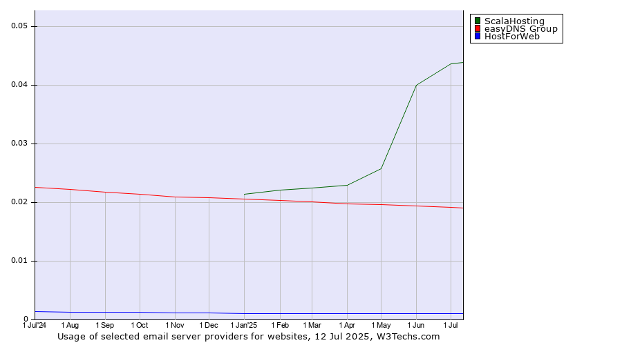 Historical trends in the usage of ScalaHosting vs. easyDNS Group vs. HostForWeb