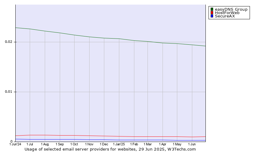 Historical trends in the usage of easyDNS Group vs. HostForWeb vs. SecureAX
