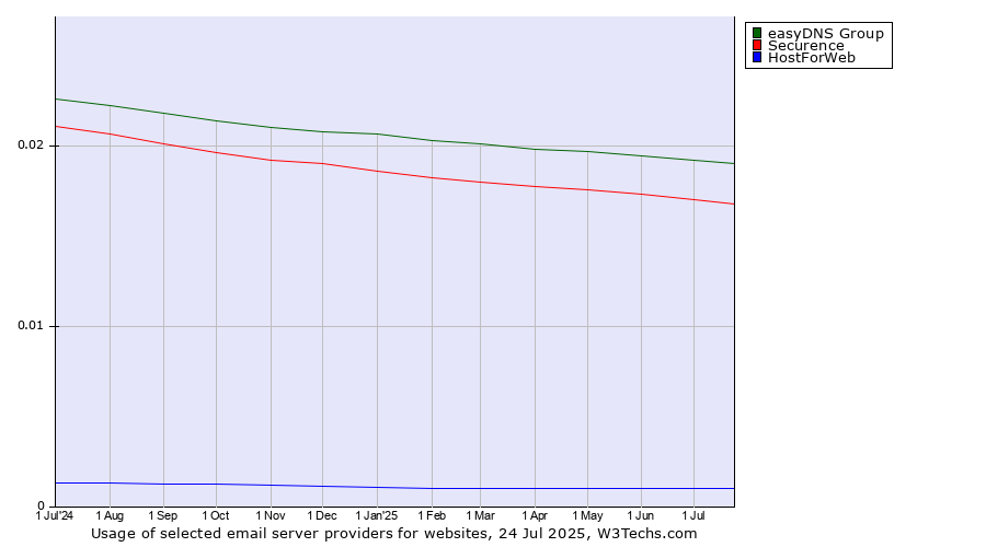 Historical trends in the usage of easyDNS Group vs. Securence vs. HostForWeb