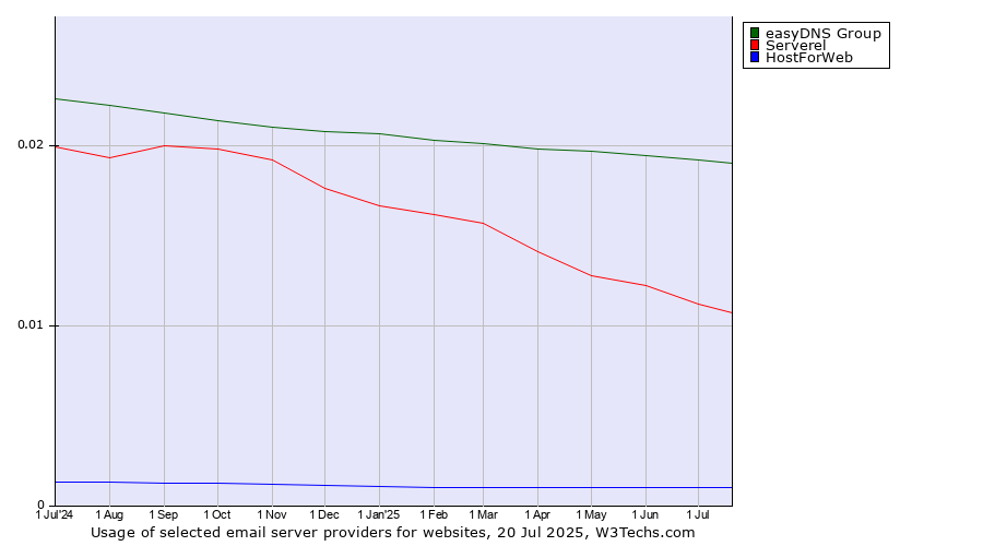 Historical trends in the usage of easyDNS Group vs. Serverel vs. HostForWeb