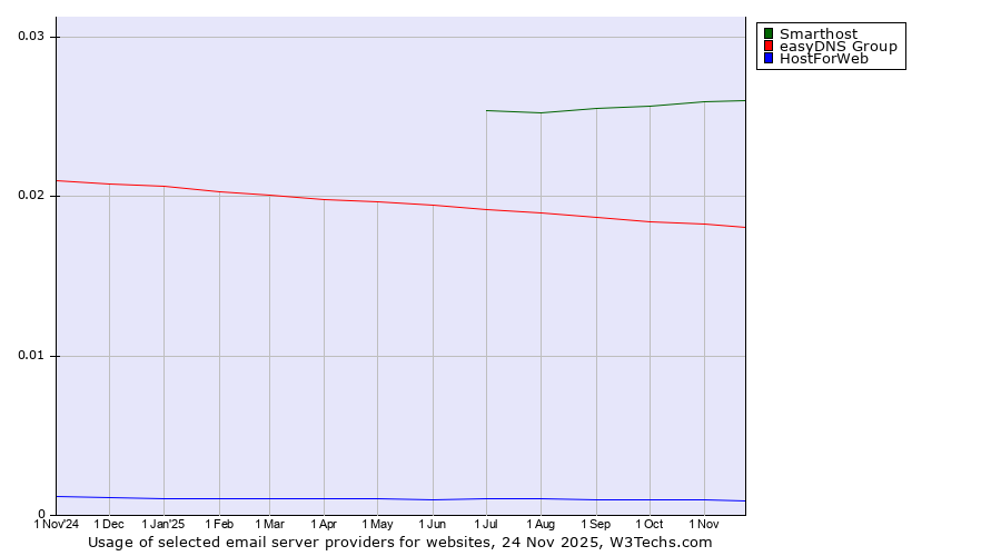 Historical trends in the usage of Smarthost vs. easyDNS Group vs. HostForWeb