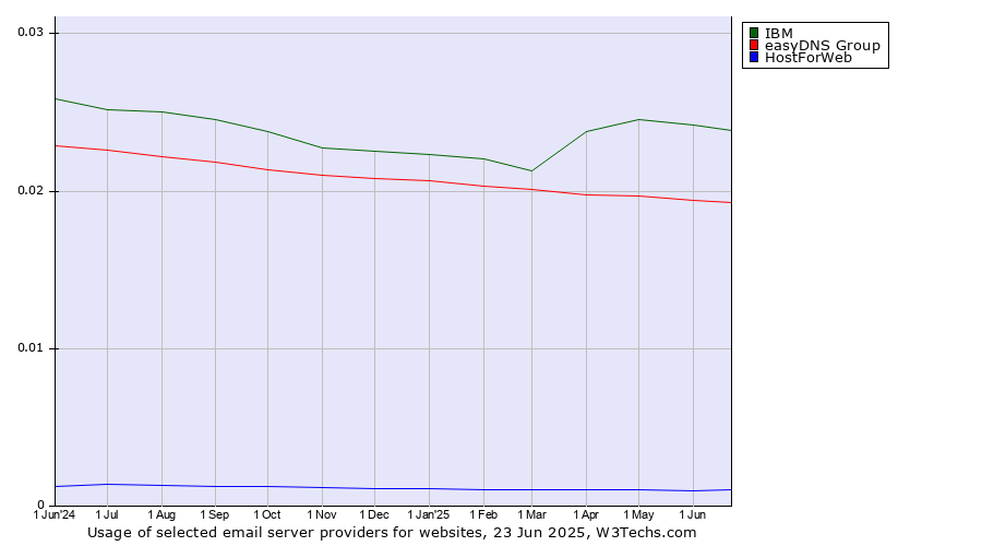 Historical trends in the usage of IBM vs. easyDNS Group vs. HostForWeb