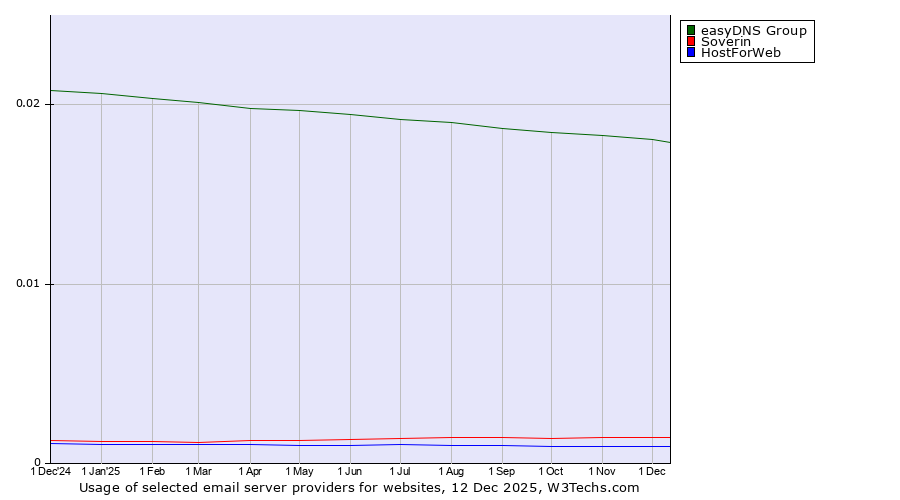 Historical trends in the usage of easyDNS Group vs. Soverin vs. HostForWeb
