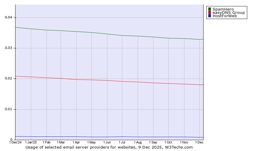 Historical trends in the usage of SpamHero vs. easyDNS Group vs. HostForWeb