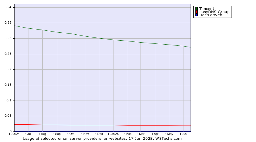 Historical trends in the usage of Tencent vs. easyDNS Group vs. HostForWeb