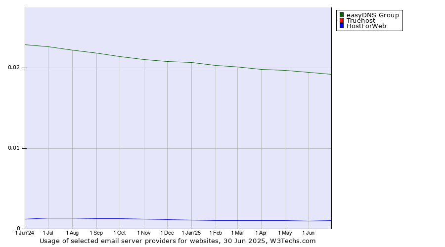 Historical trends in the usage of easyDNS Group vs. Truehost vs. HostForWeb