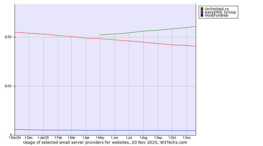 Historical trends in the usage of Unlimited.rs vs. easyDNS Group vs. HostForWeb