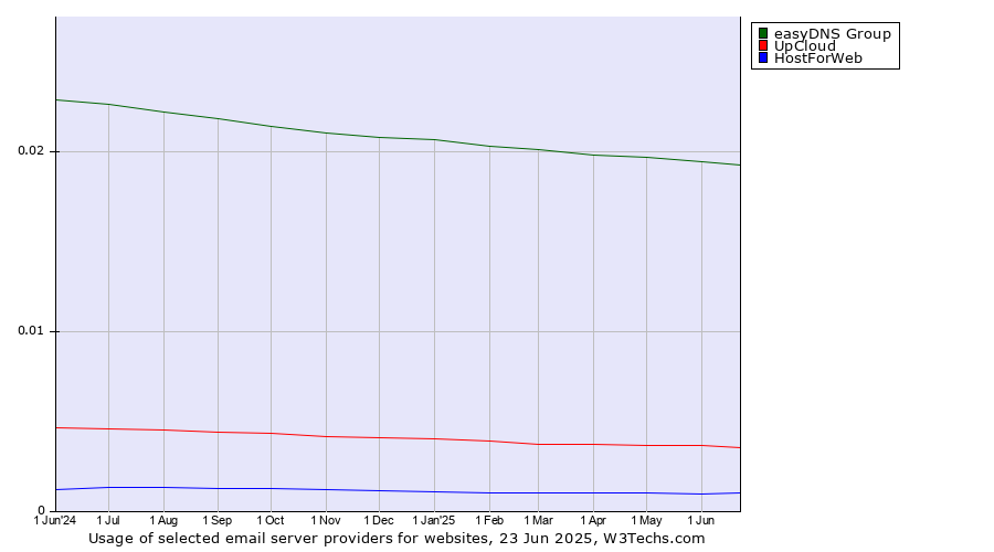 Historical trends in the usage of easyDNS Group vs. UpCloud vs. HostForWeb