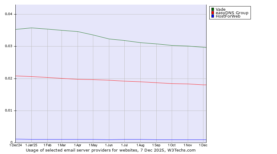 Historical trends in the usage of Vade vs. easyDNS Group vs. HostForWeb