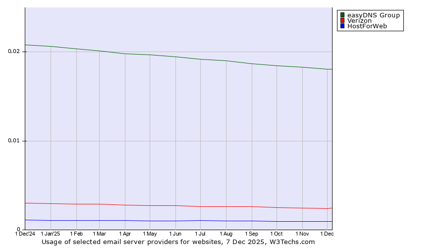 Historical trends in the usage of easyDNS Group vs. Verizon vs. HostForWeb