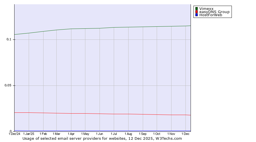 Historical trends in the usage of Vimexx vs. easyDNS Group vs. HostForWeb