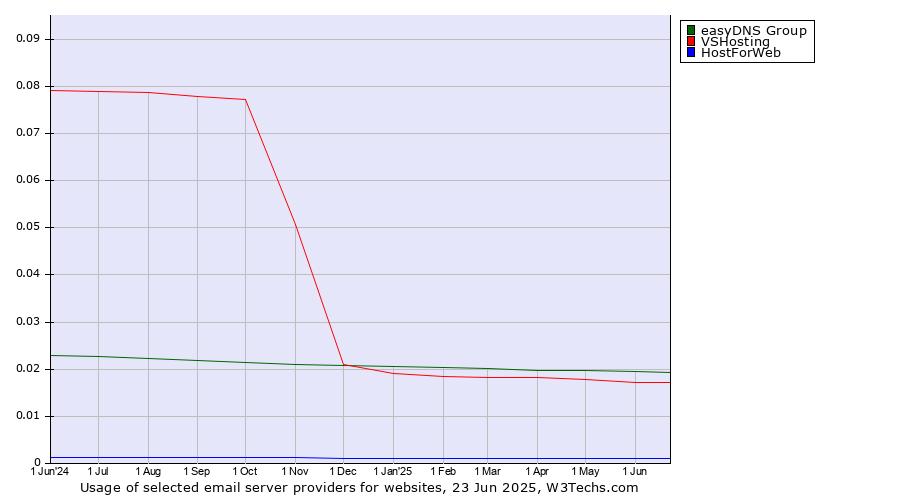 Historical trends in the usage of easyDNS Group vs. VSHosting vs. HostForWeb