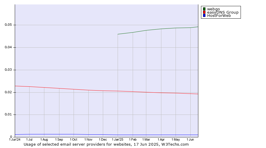 Historical trends in the usage of webgo vs. easyDNS Group vs. HostForWeb