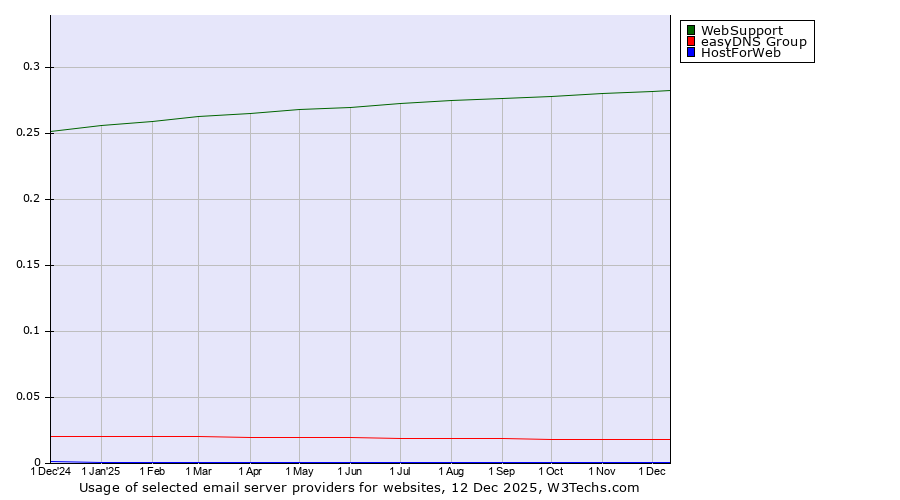 Historical trends in the usage of WebSupport vs. easyDNS Group vs. HostForWeb