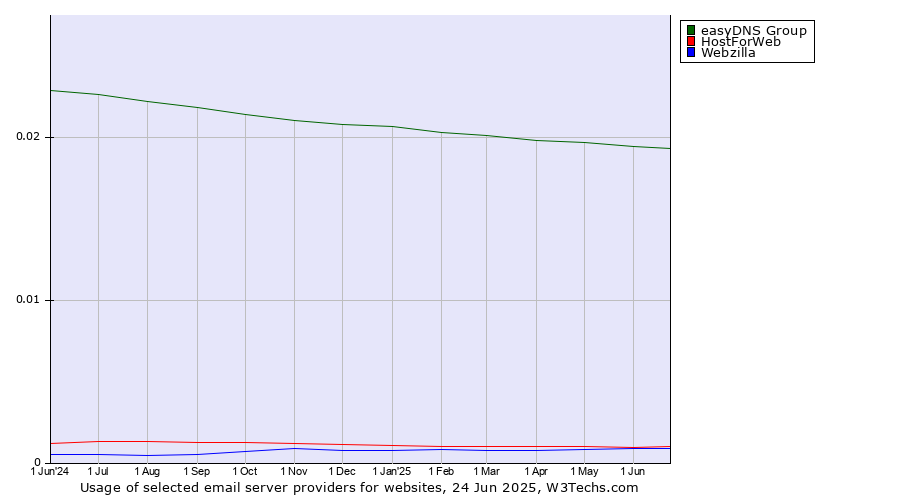 Historical trends in the usage of easyDNS Group vs. HostForWeb vs. Webzilla