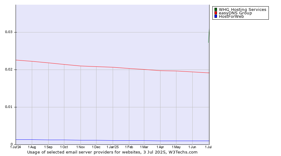 Historical trends in the usage of easyDNS Group vs. WHG Hosting Services vs. HostForWeb