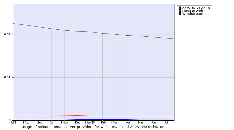 Historical trends in the usage of easyDNS Group vs. HostForWeb vs. Windstream