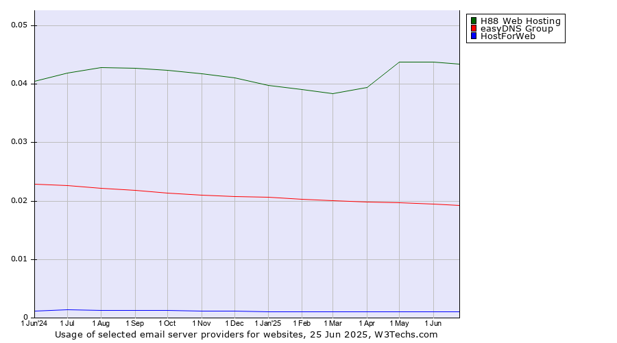 Historical trends in the usage of H88 Web Hosting vs. easyDNS Group vs. HostForWeb