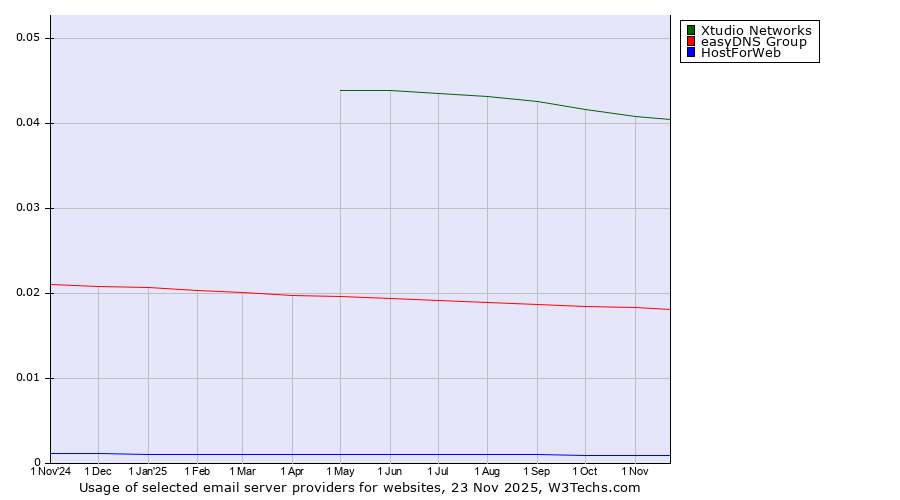 Historical trends in the usage of Xtudio Networks vs. easyDNS Group vs. HostForWeb
