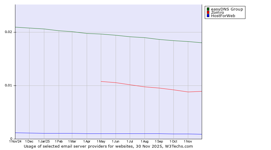 Historical trends in the usage of easyDNS Group vs. Zomro vs. HostForWeb