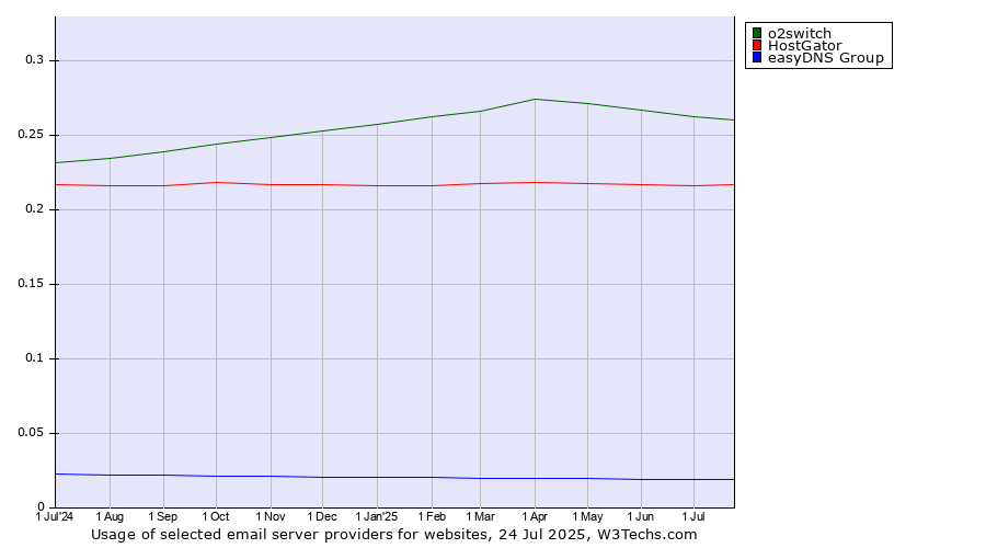 Historical trends in the usage of o2switch vs. HostGator vs. easyDNS Group