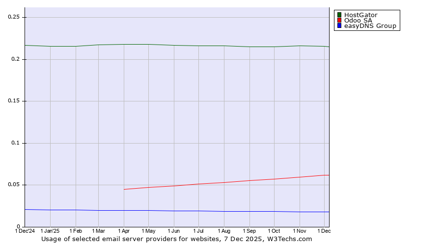 Historical trends in the usage of HostGator vs. Odoo SA vs. easyDNS Group