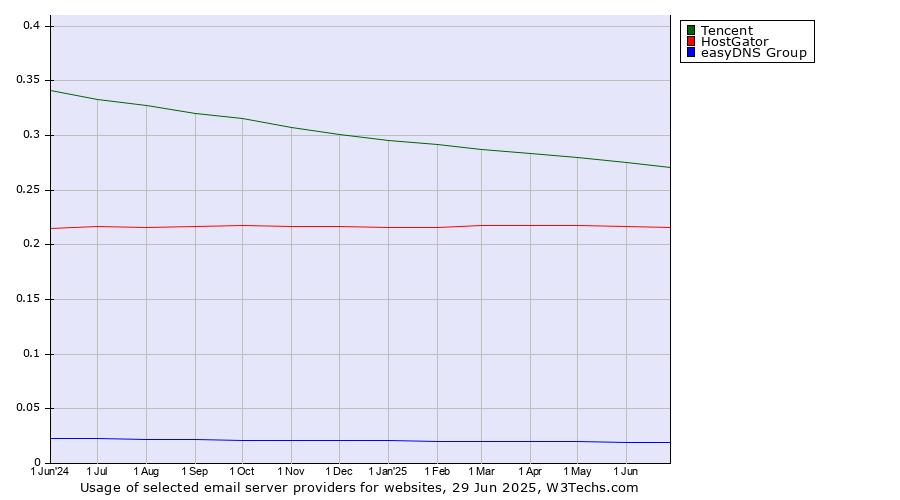 Historical trends in the usage of Tencent vs. HostGator vs. easyDNS Group
