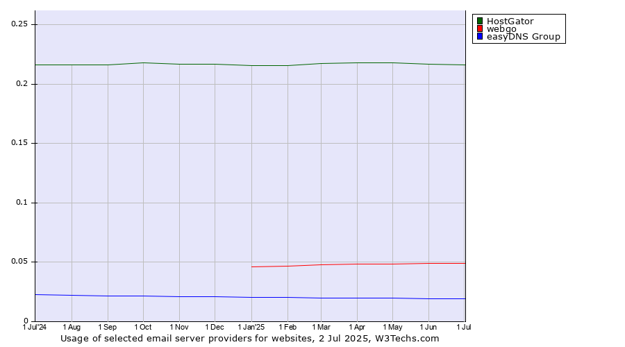 Historical trends in the usage of HostGator vs. webgo vs. easyDNS Group
