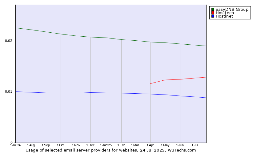 Historical trends in the usage of easyDNS Group vs. Hosttech vs. Hostinet