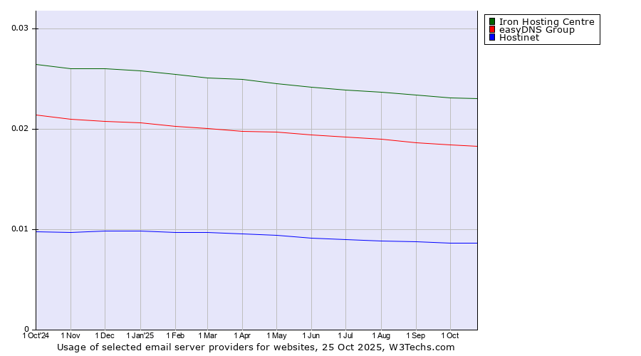 Historical trends in the usage of Iron Hosting Centre vs. easyDNS Group vs. Hostinet