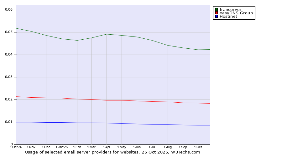 Historical trends in the usage of Iranserver vs. easyDNS Group vs. Hostinet