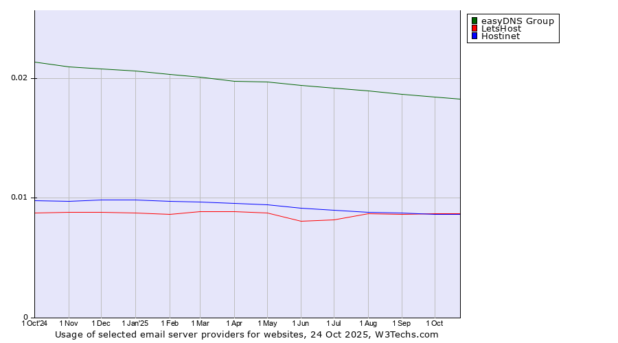 Historical trends in the usage of easyDNS Group vs. Hostinet vs. LetsHost