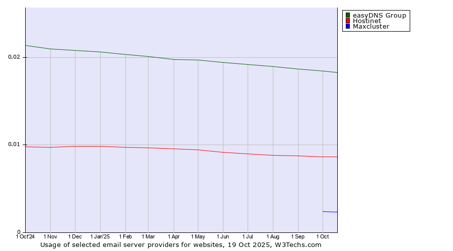 Historical trends in the usage of easyDNS Group vs. Hostinet vs. Maxcluster