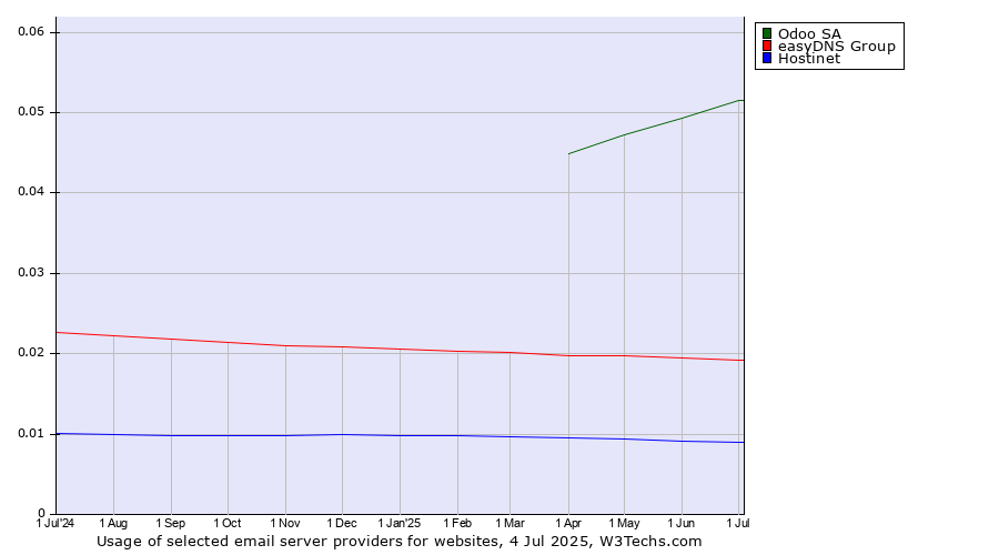 Historical trends in the usage of Odoo SA vs. easyDNS Group vs. Hostinet