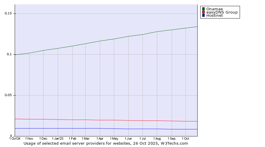 Historical trends in the usage of Onamae vs. easyDNS Group vs. Hostinet