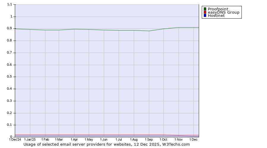 Historical trends in the usage of Proofpoint vs. easyDNS Group vs. Hostinet