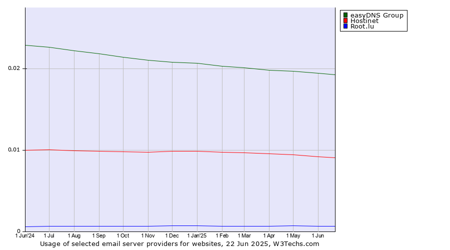 Historical trends in the usage of easyDNS Group vs. Hostinet vs. Root.lu
