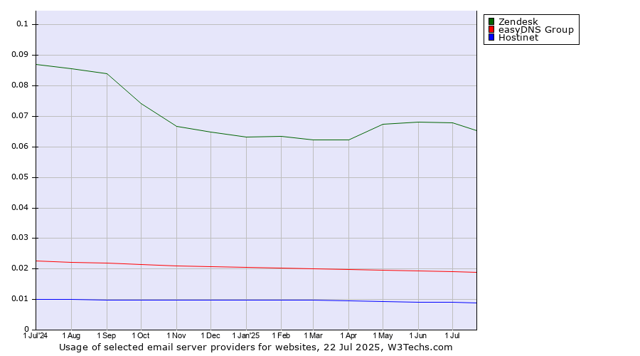 Historical trends in the usage of Zendesk vs. easyDNS Group vs. Hostinet