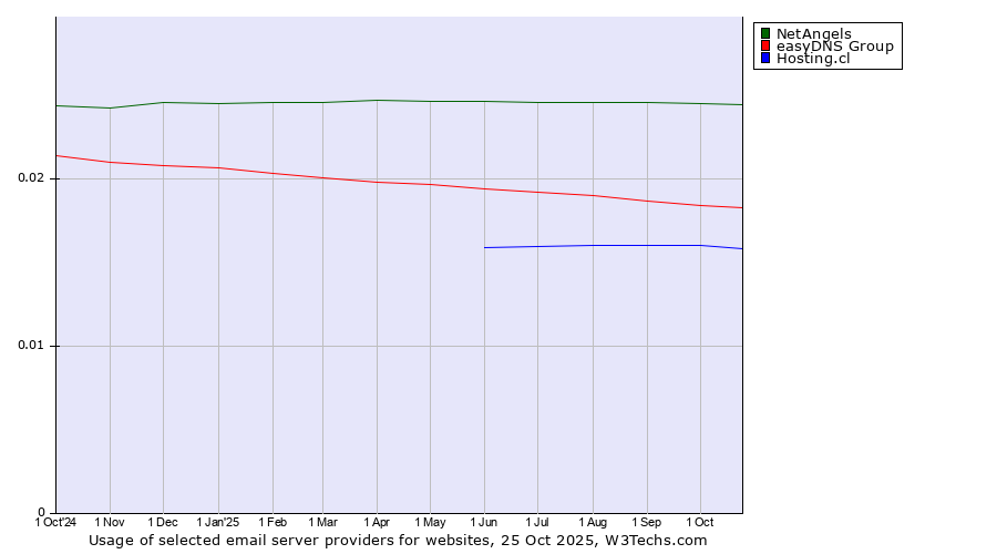 Historical trends in the usage of NetAngels vs. easyDNS Group vs. Hosting.cl